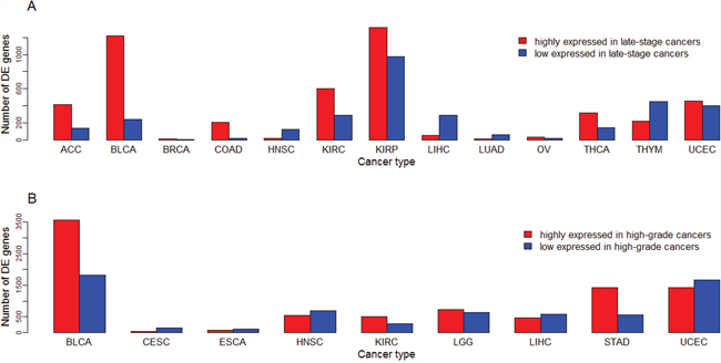 Number of differentially expressed (DE) genes between lowly-advanced and highly-advanced cancers across different cancer types.