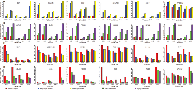 Genes have increased or decreased expression alterations from normal tissue to lowly-advanced cancers, and to highly-advanced cancers (Student's t test, P-value < 0.05).