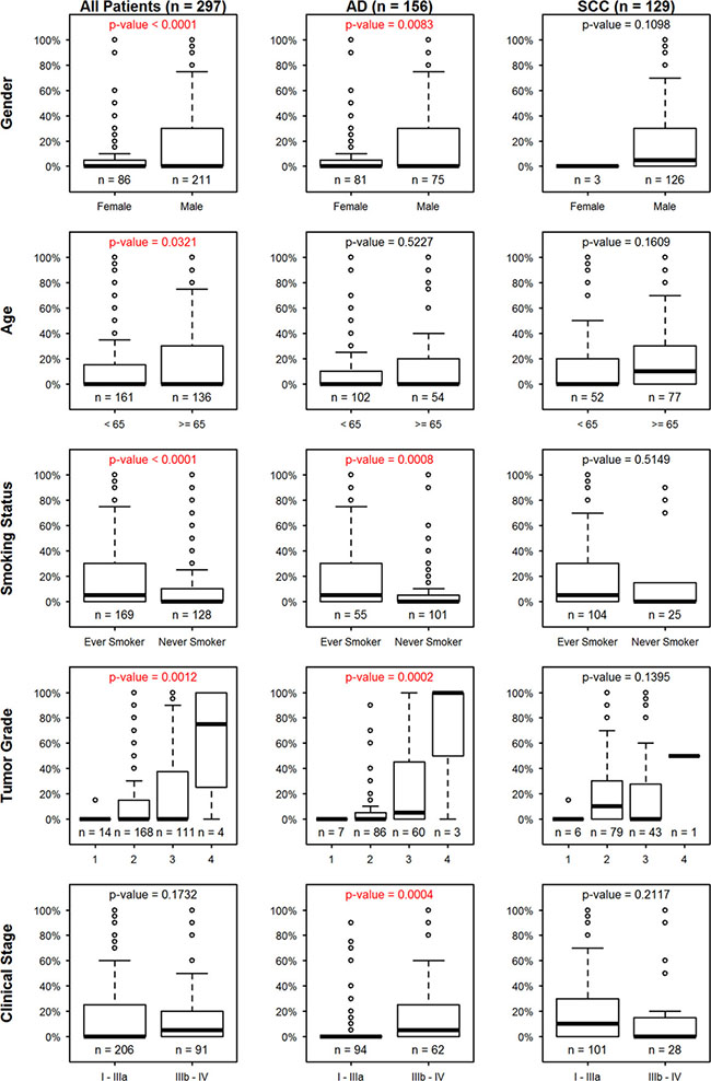 Association between PD-L1 expression (%+ve) on tumor cells (TC) and clinical parameters in the whole patient cohort, adenocarcinoma (AD) and squamous cell carcinoma (SCC) subgroups in the first, second and third column, respectively.