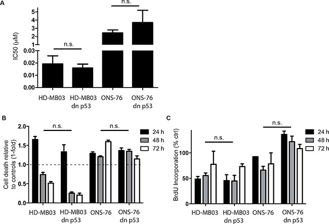 RITA reduces viability and proliferation in medulloblastoma cell lines expressing dominant-negative TP53 (dn-p53).