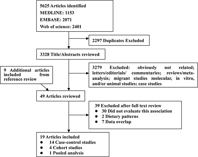 Flow diagram of systematic literature search on vegetables and fruit intake and the risk of renal cell carcinoma.