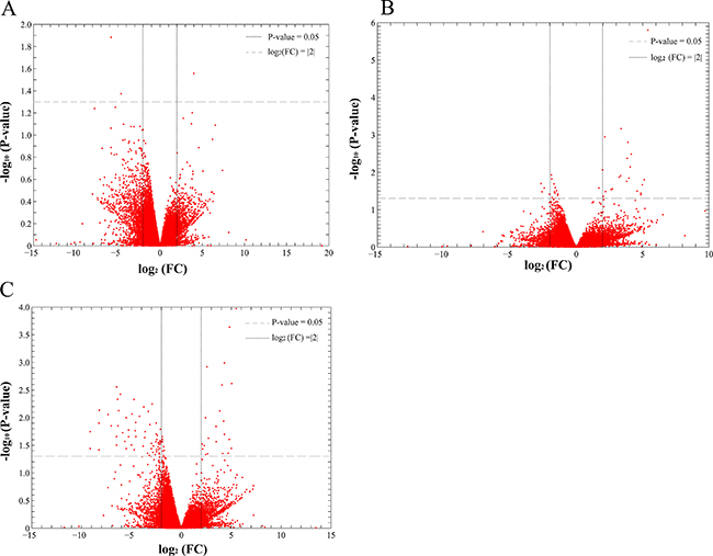 Scatter plot of differential gene expression.