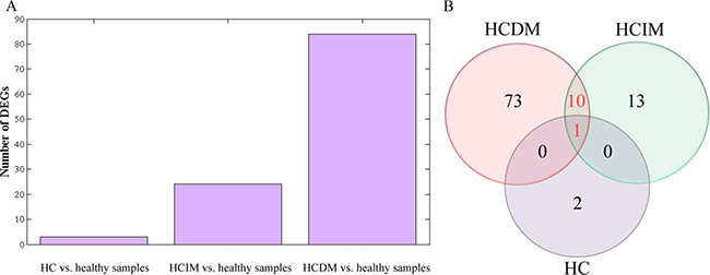 Analysis of differential gene expression.