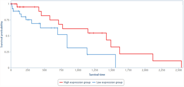 Low levels of GASL1 are associated with poor prognosis in liver cancer patients.