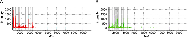 Urine peptide fingerprints in the range of 1000-10,000 m/z.