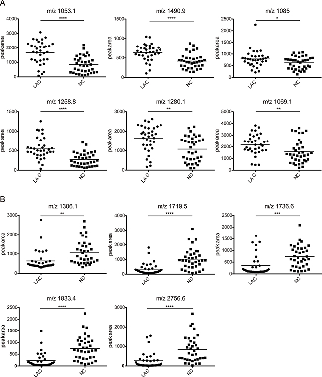 The feature of the 11 selected peaks in lung adenocarcinoma and health control.