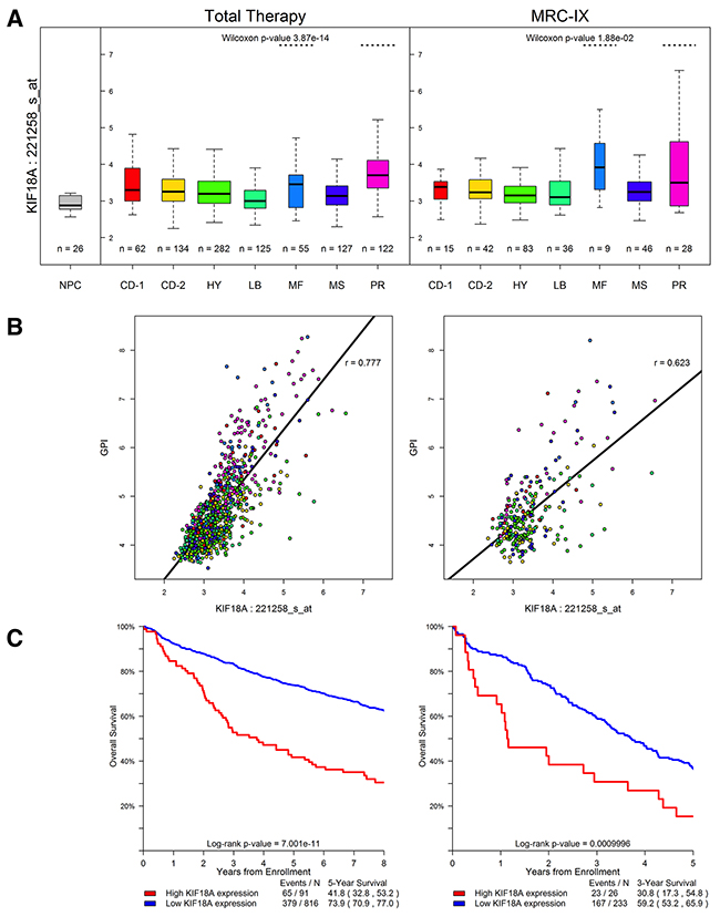 KIF18A expression in the Total Therapy and MRC-IX (MRC Myeloma-IX) trials.