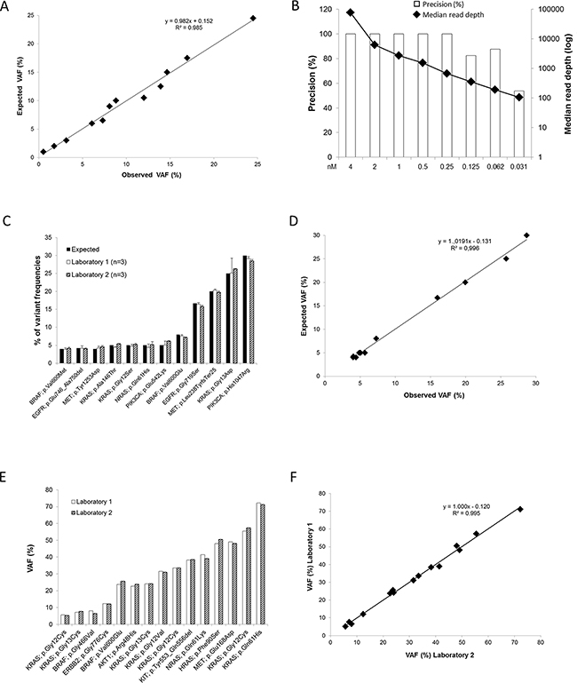 Sensitivity and reproducibility of the DSTP.