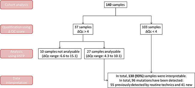 Number of analyzable and interpretable samples depending on the &#x0394;Qc scoring.