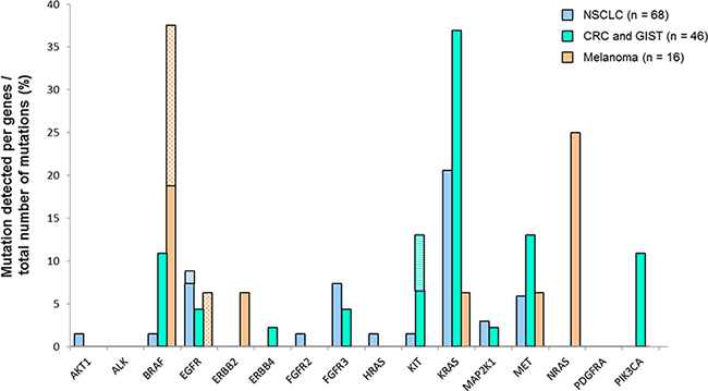 Gene mutations detected according to the tumor localization.