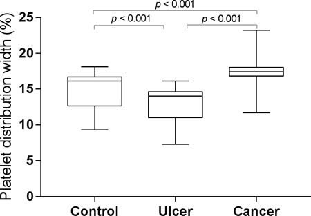 PDW levels in gastric cancer, gastric ulcer, and control group.