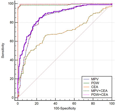 Receiver-Operator Characteristics (ROC) curve for MPV, PDW, and CEA combined showing sensitivity and 1-specificity of the differential diagnosis of gastric cancer