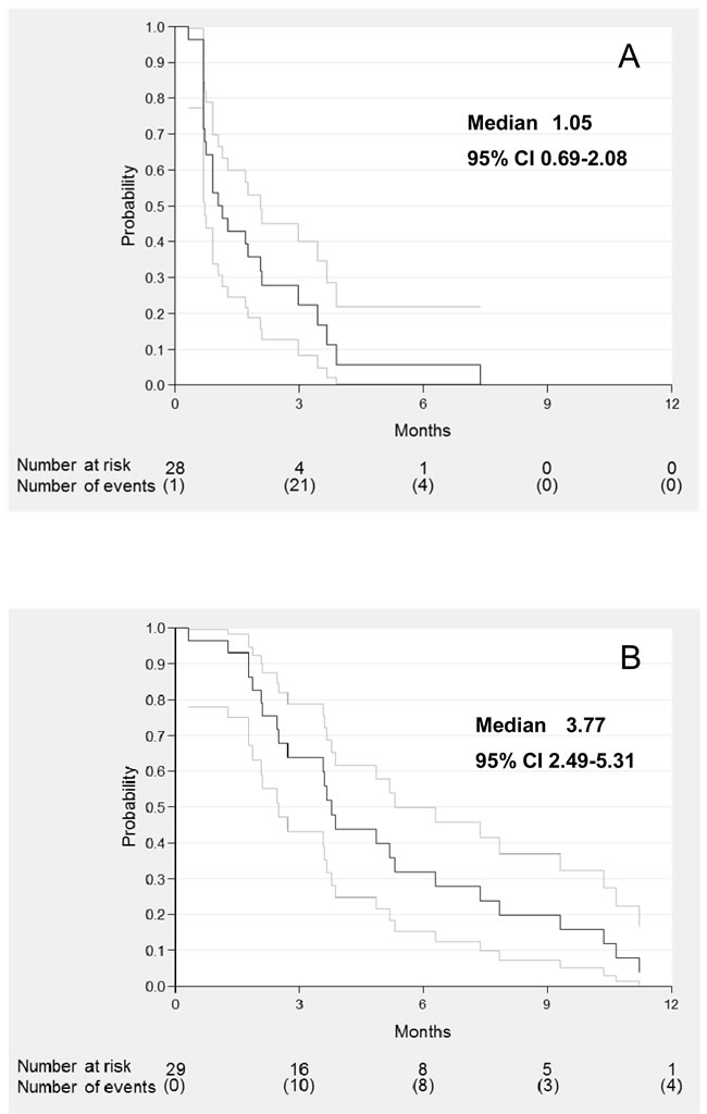 Progression free survival A. and overall survival B. of evaluable patients.