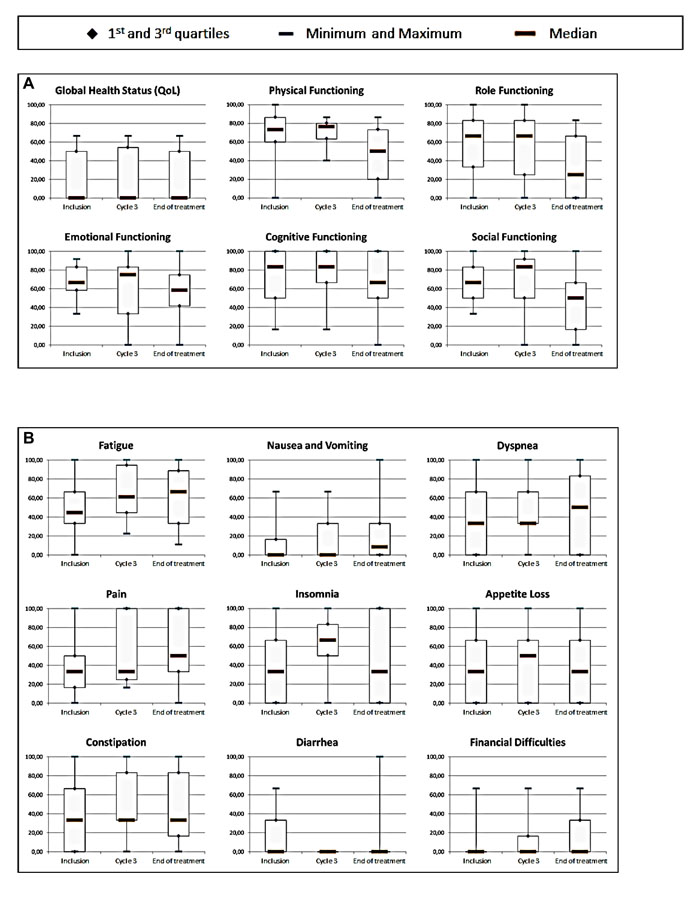 Health-related quality of life at baseline, 3 cycles and end of treatment based on the EORTC QLQ-C30 functional domains A., QLQ-C30 symptomatic scales B. and complementary module H&amp;N35 C.