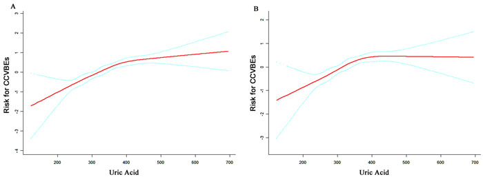 Curve-fitting between serum uric acid and risk of cardio-cerebrovascular events.