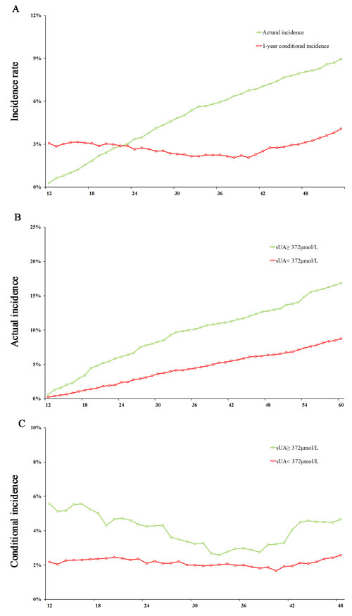 Actual incidence and 1-year conditional incidence analysis for cardio-cerebrovascular events.