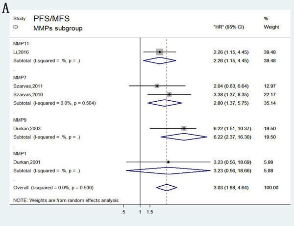 Forest plots of subgroup analysis of the PFS/MFS.