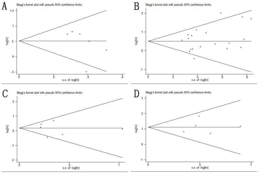 Begg&#x2019;s funnel plots of publication bias test.