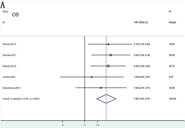 Meta-analysis of OS following exclusion of data from Vasala et al.