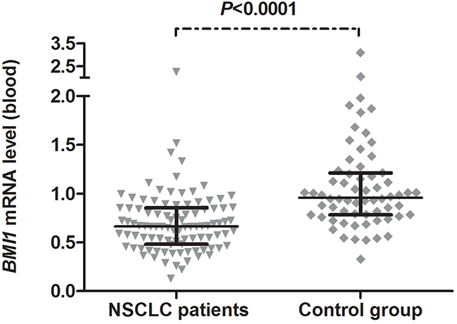 BMI1 mRNA expression levels in peripheral blood samples of 96 advanced non-small cell lung cancer (NSCLC) patients and 64 controls.