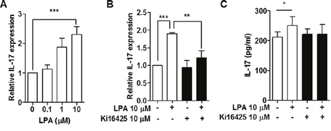 LPA induced expression of IL-17 by LPAR signaling in splenocytes from NOD mice.