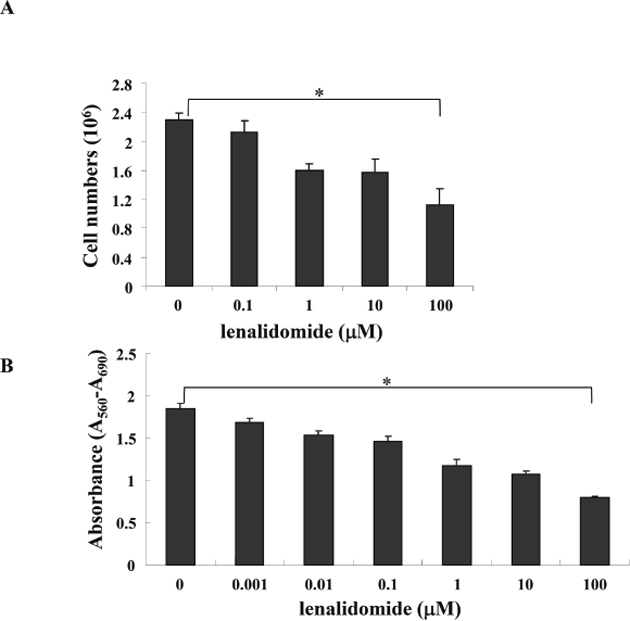 Viability of MC-38 cell lines cultured with various doses of lenalidomide.