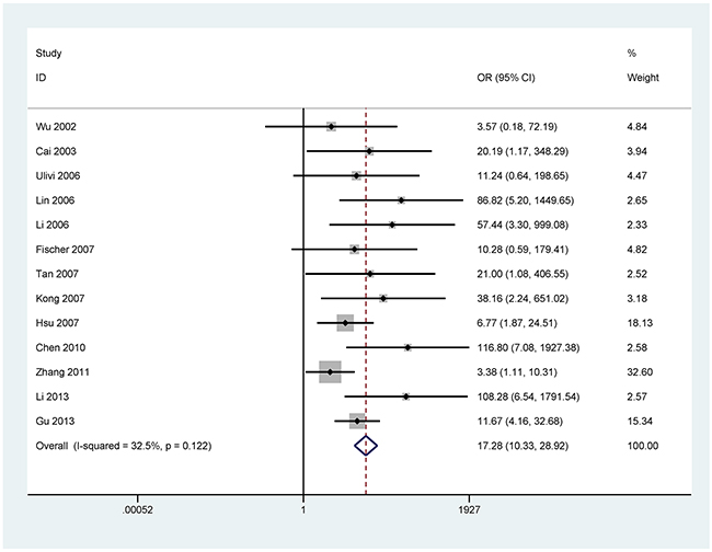 Forest plot of the association between P16 methylation and NSCLC.