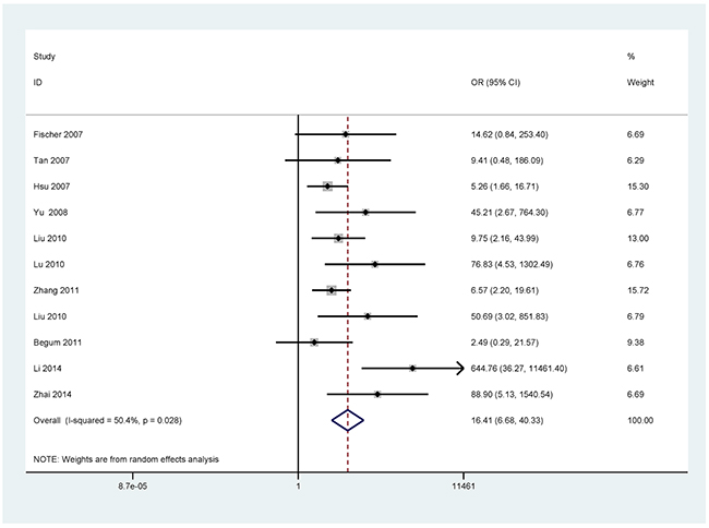 Forest plot of the association between RASSF1A methylation and NSCLC.