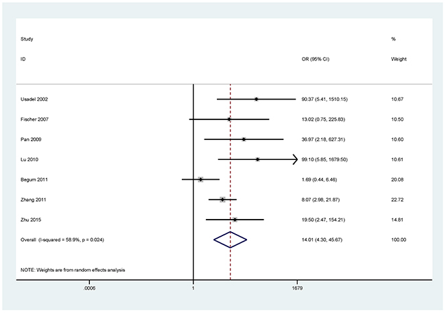 Forest plot of the association between APC methylation and NSCLC.