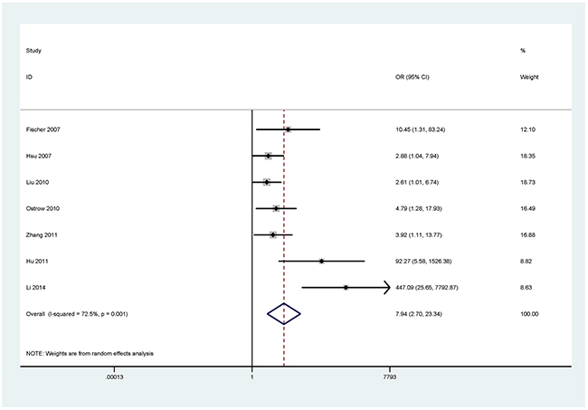 Forest plot of the association between RAR&#x03B2; methylation and NSCLC.