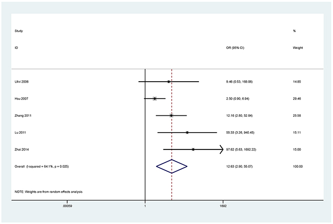Forest plot of the association between CDH13 methylation and NSCLC.