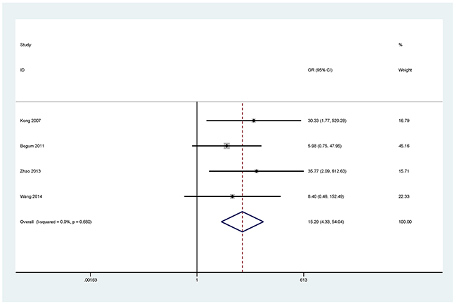 Forest plot of the association between MGMT methylation and NSCLC.