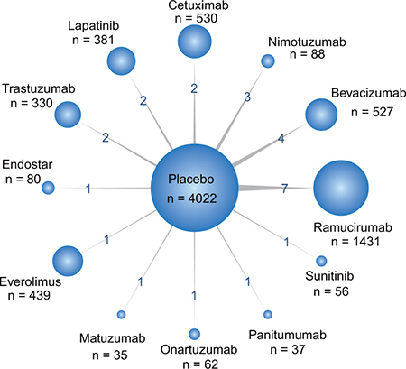 Network of all randomized controlled trials comparing primary outcomes of different targeted therapies for gastric cancer.