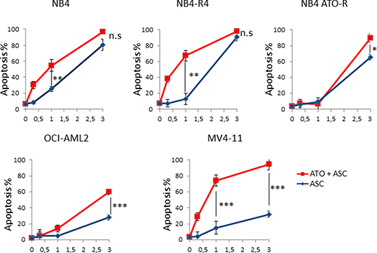 Effects of ASC and ATO on survival of leukemic cell lines.