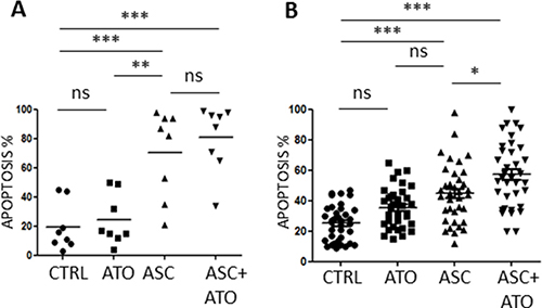 Apoptotic effects of ASC+/-ATO in primary leukemic cells.