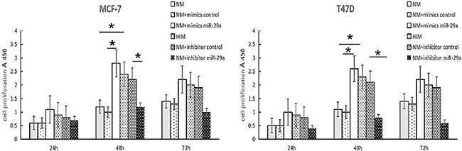 Effects of miR-29a on ER-positive breast cancer cell growth and cell cycle progression.