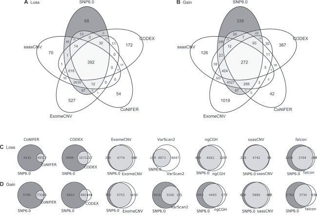 Gene-based Venn diagram.