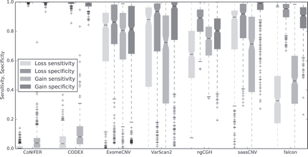 Sensitivity and specificity of CNA loss and gain estimations.