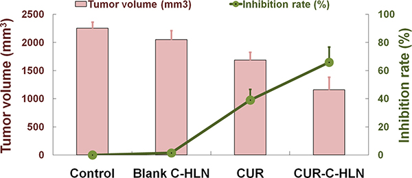 Effects of CUR-C-HLN on tumor volumes and weights in LLC cells-bearing mice.