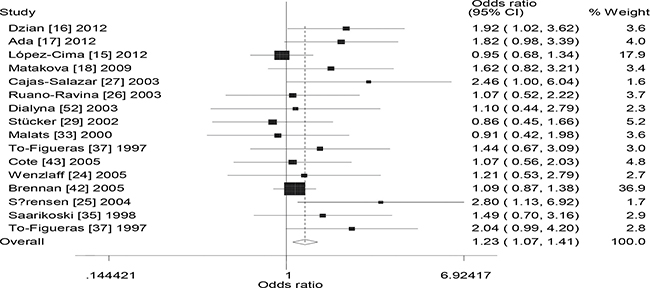Forest plot of the the combined effects of GSTM1 and GSTT1 polymorphisms and lung cancer risk in Caucasians (&#x2212; &#x2212; vs. + +).