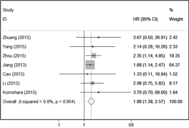 Forrest plots of studies evaluating TIM-3 expression level and patients&#x2019; overall survival.