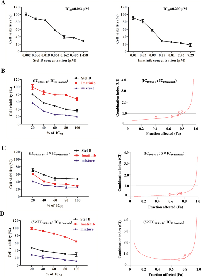 Synergistic effect of Stel B and Imatinib in K562 cells.