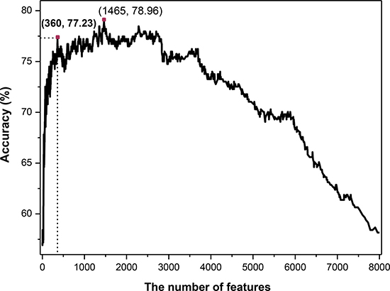 The 7-fold cross-validated accuracies of different predictive models constructed with different number of features.