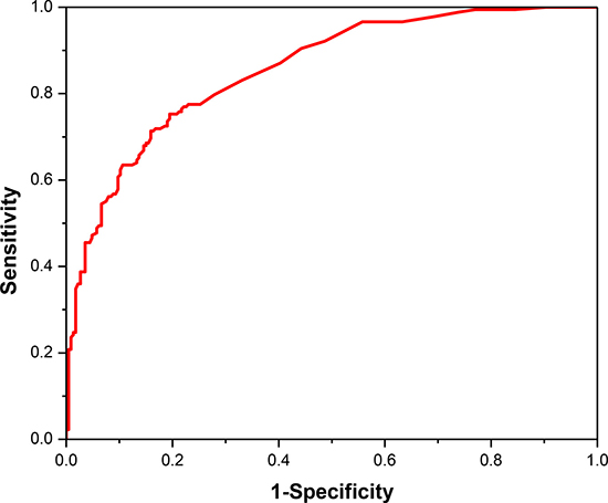 The ROC curve for cancerlectin prediction using the optimal 360 tripeptides.