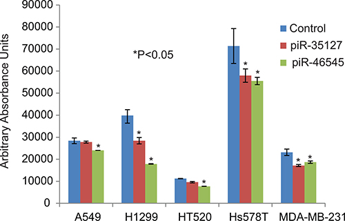 Over-expression of piR-35127 and piR-46545 in lung cancer cells.