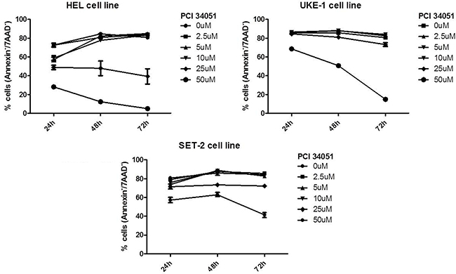 HADC8i in myeloproliferative cell lines (SET-2, UKE-1 and HEL) decreases the cell viability.