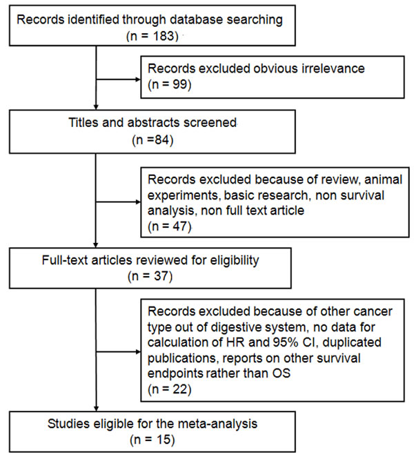 Flow diagram of the study selection process and specific reasons for exclusion in the meta-analysis.