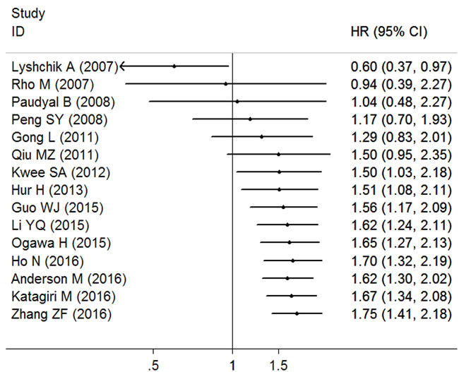 Cumulative meta-analysis of HK2 expression and OS in solid tumors of digestive system.