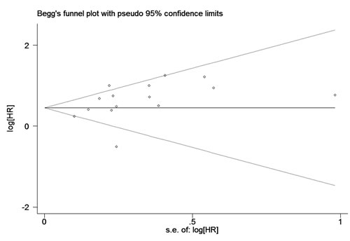 Begg&#x2019;s funnel plots for potential publication bias of studies reporting overall survival included in the meta-analysis.