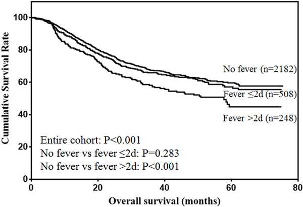 Overall survival of gastric cancer patients.